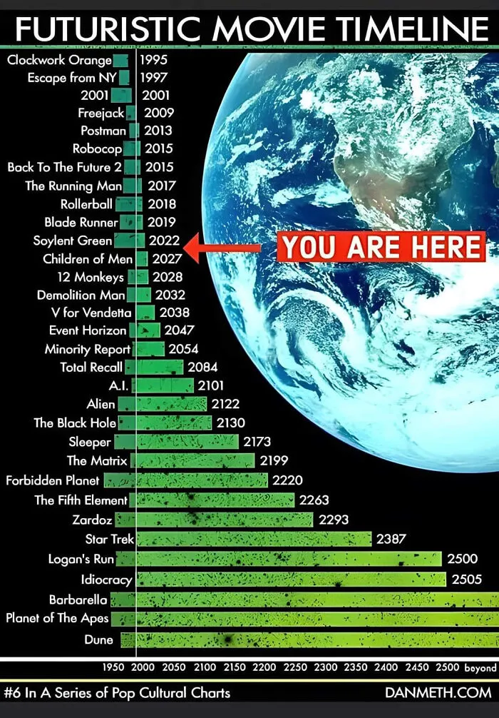 Futuristic Movie Timeline