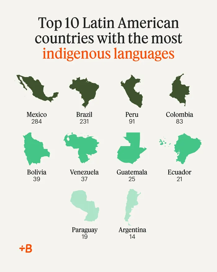 Mexico Has Over 200 Indigenous Languages Still Spoken