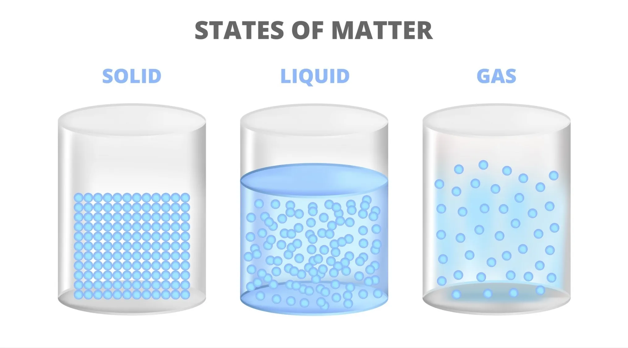 Diagram showing states of matter with particles in solid, liquid, and gas forms illustrating definite volume and no definite shape.