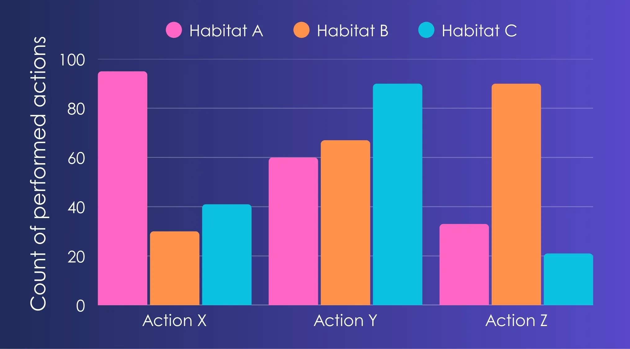 Bar graph showing monkey species actions count in different habitats, comparing Action X, Action Y, and Action Z results.