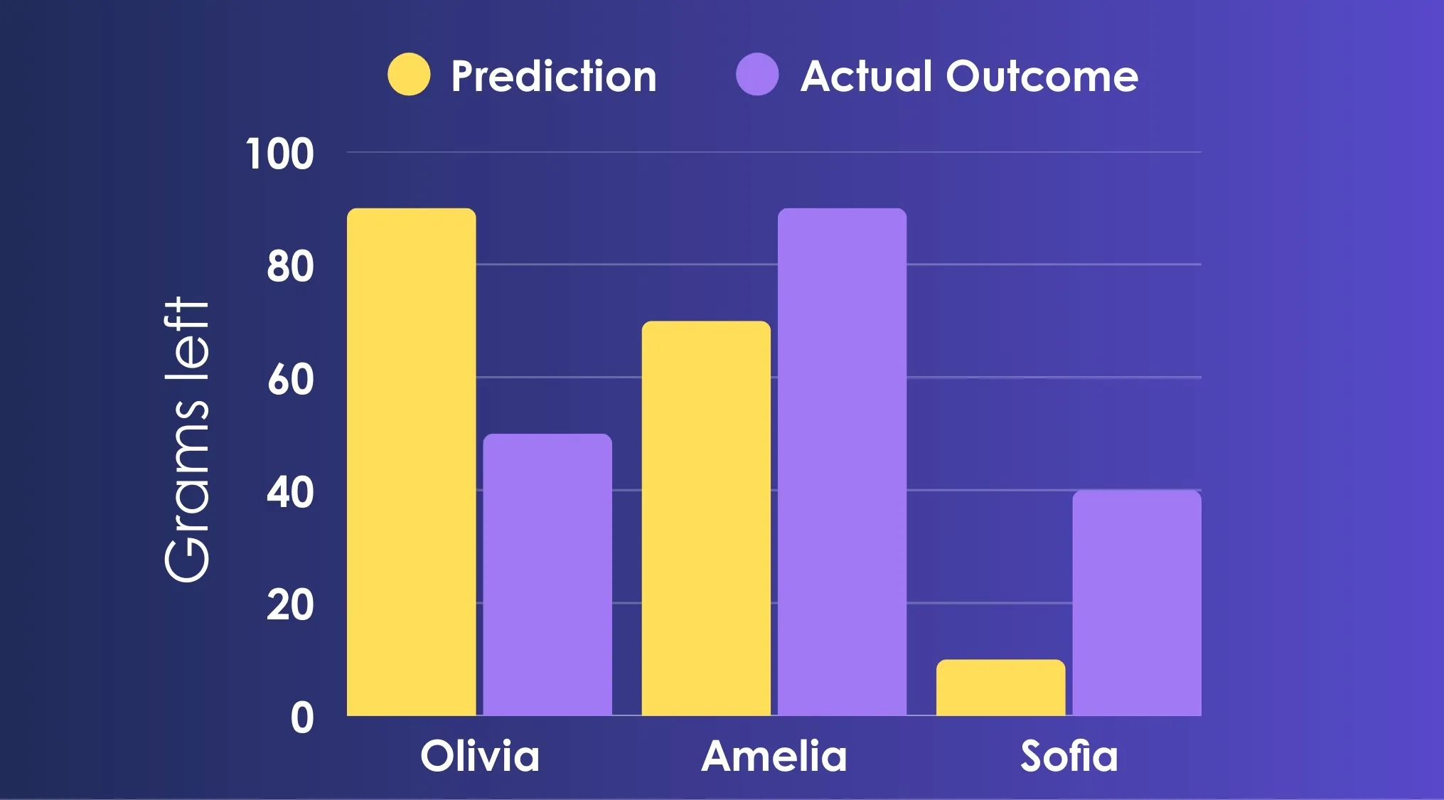 Bar graph comparing predictions and actual outcomes of cat food left in grams for Olivia, Amelia, and Sofia from the ACT exam.