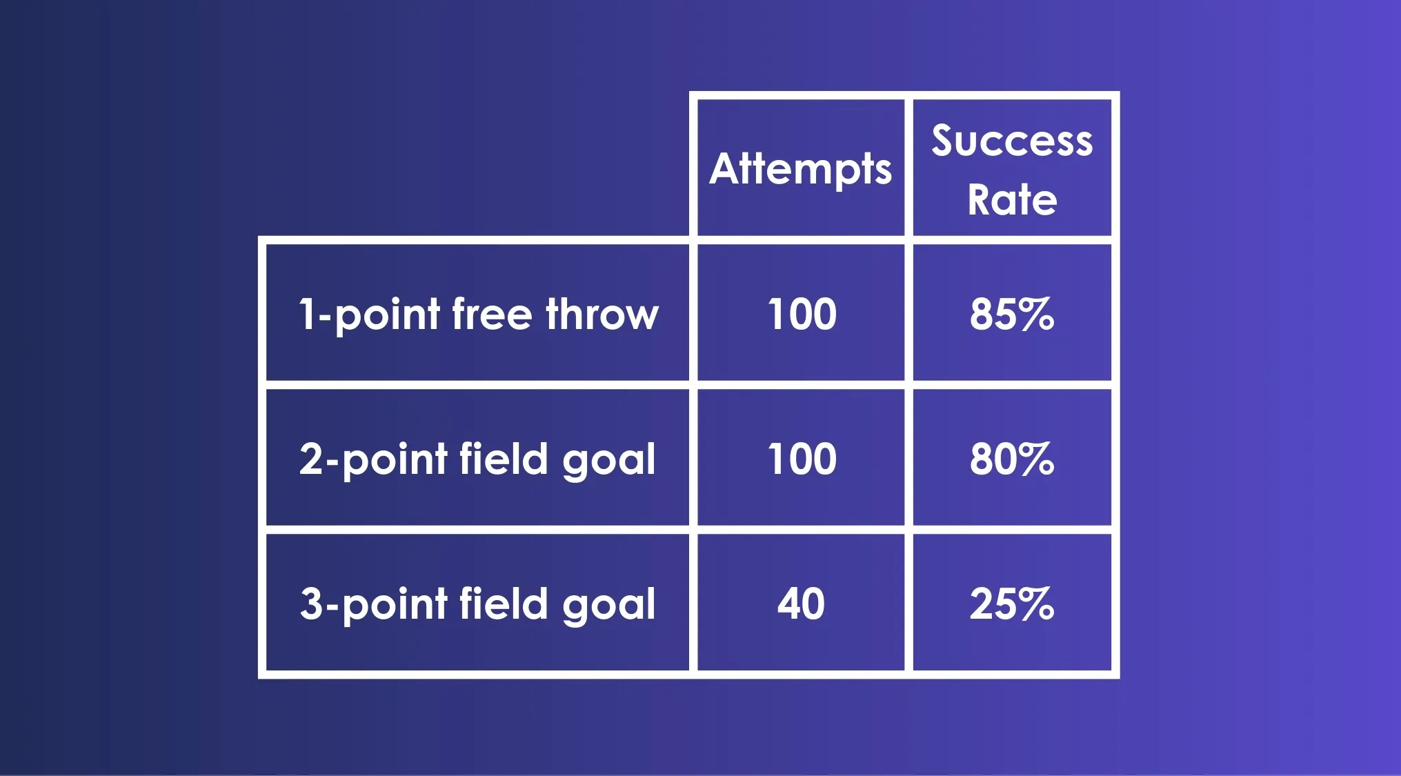 Basketball scoring statistics table showing attempts and success rates for free throws and field goals.