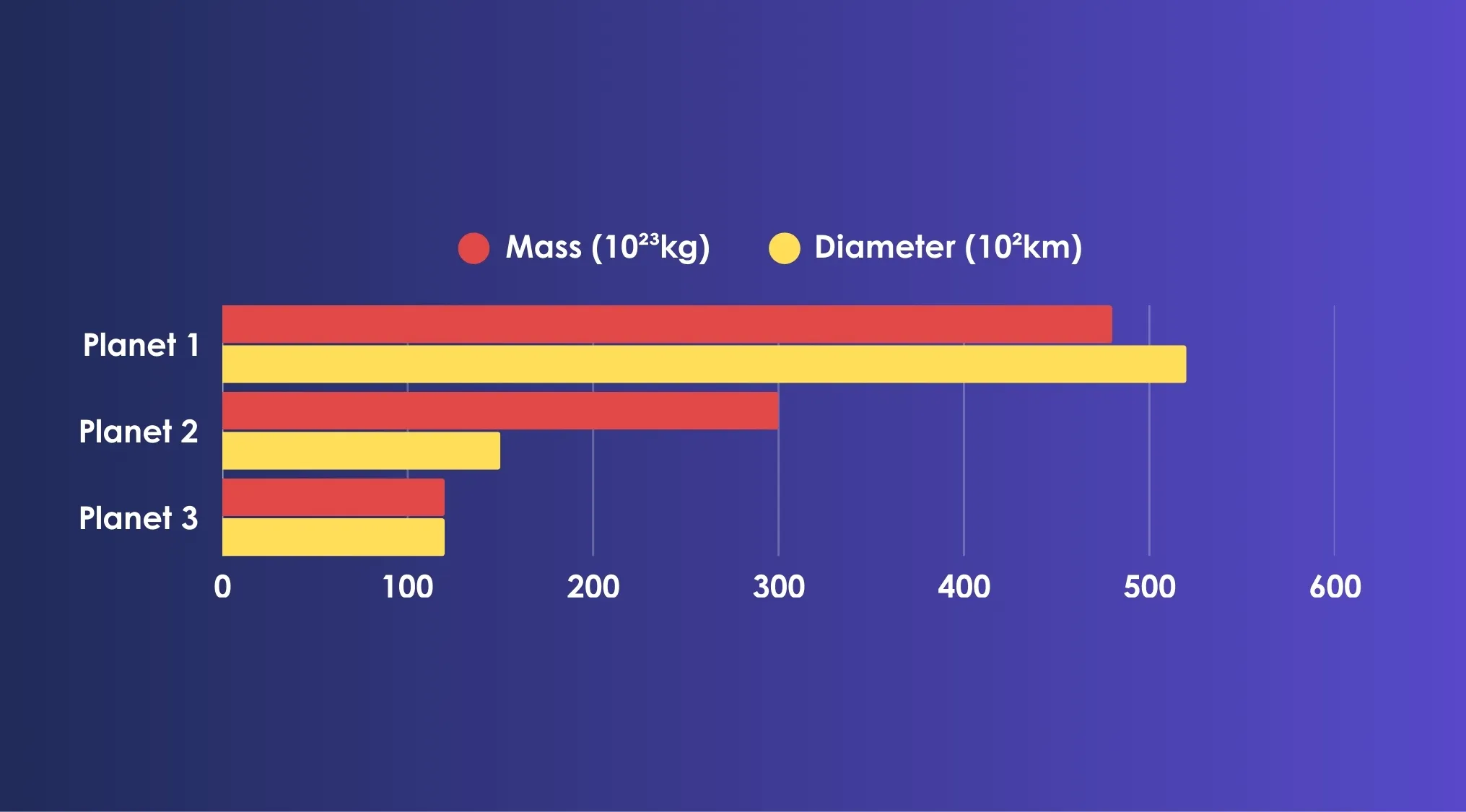 Bar chart showing mass and diameter of planets for ACT exam comparison of Planet 1 and Planet 3 masses.