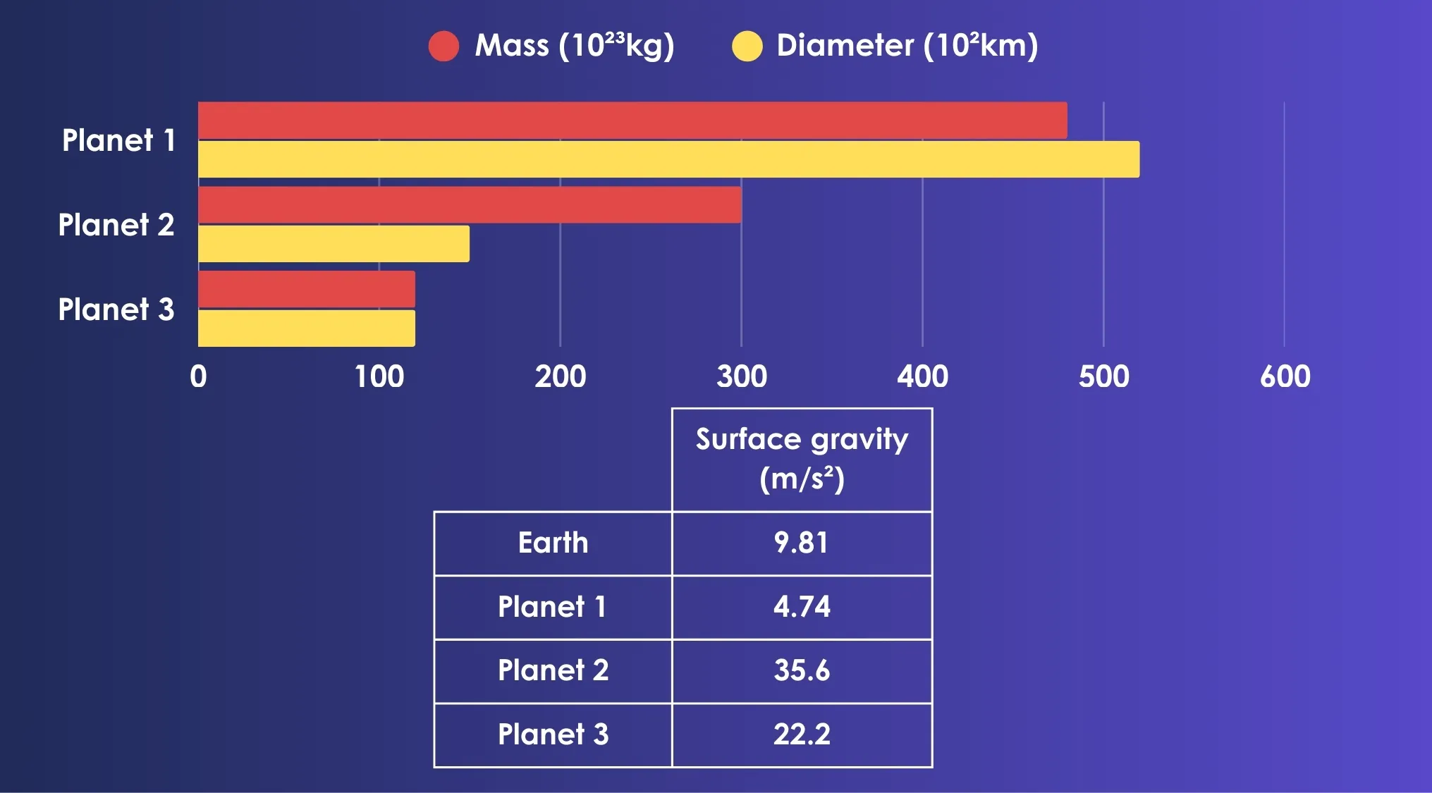 Bar chart comparing mass and diameter of three planets with table showing surface gravity values closest to Earth's gravity.
