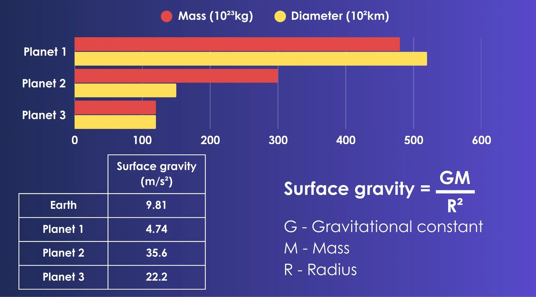 Bar chart comparing the mass and diameter of three planets and their surface gravity values for ACT exam surface gravity analysis.