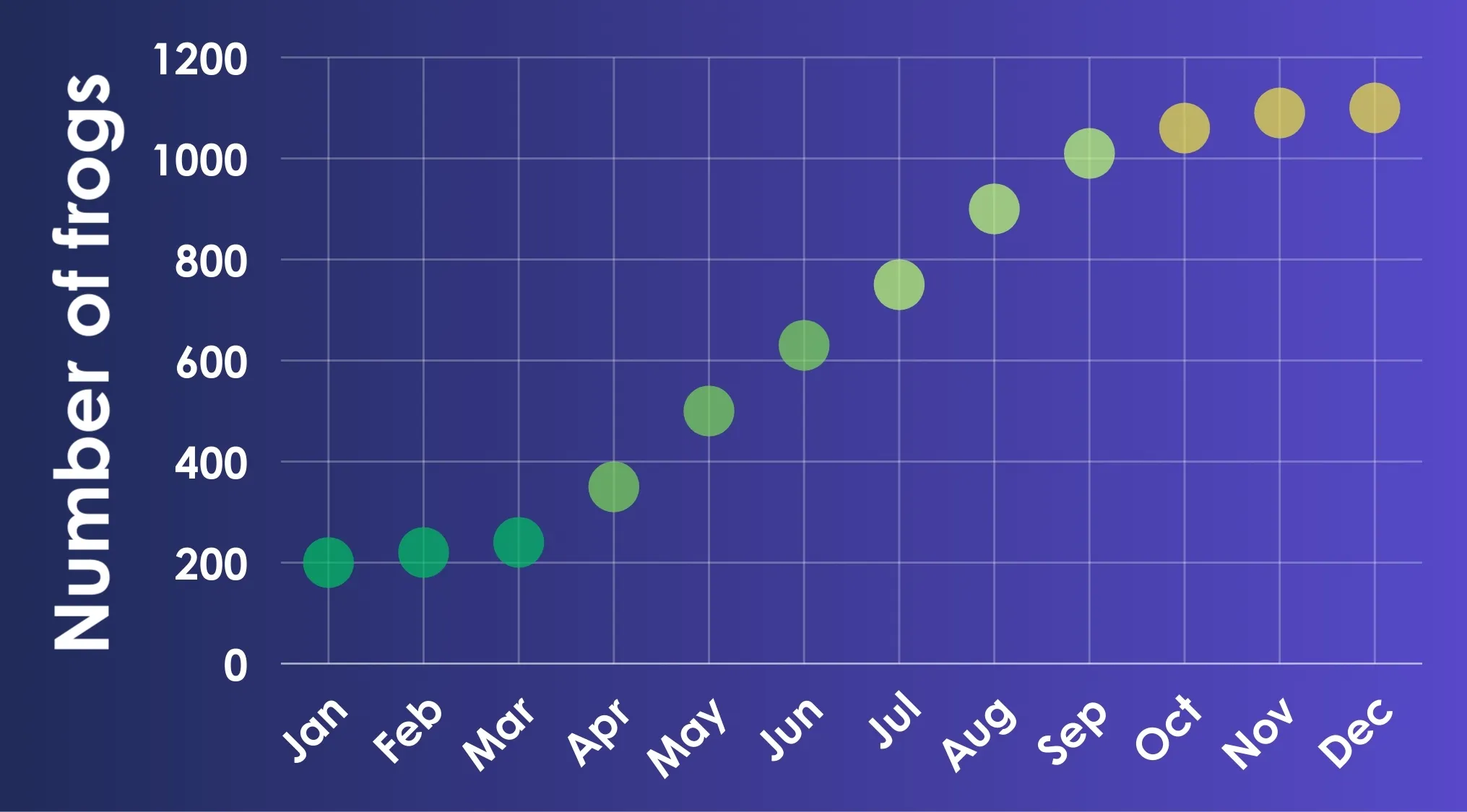 Bubble graph showing number of frogs increasing monthly with slowing population growth by year end for ACT Exam question.