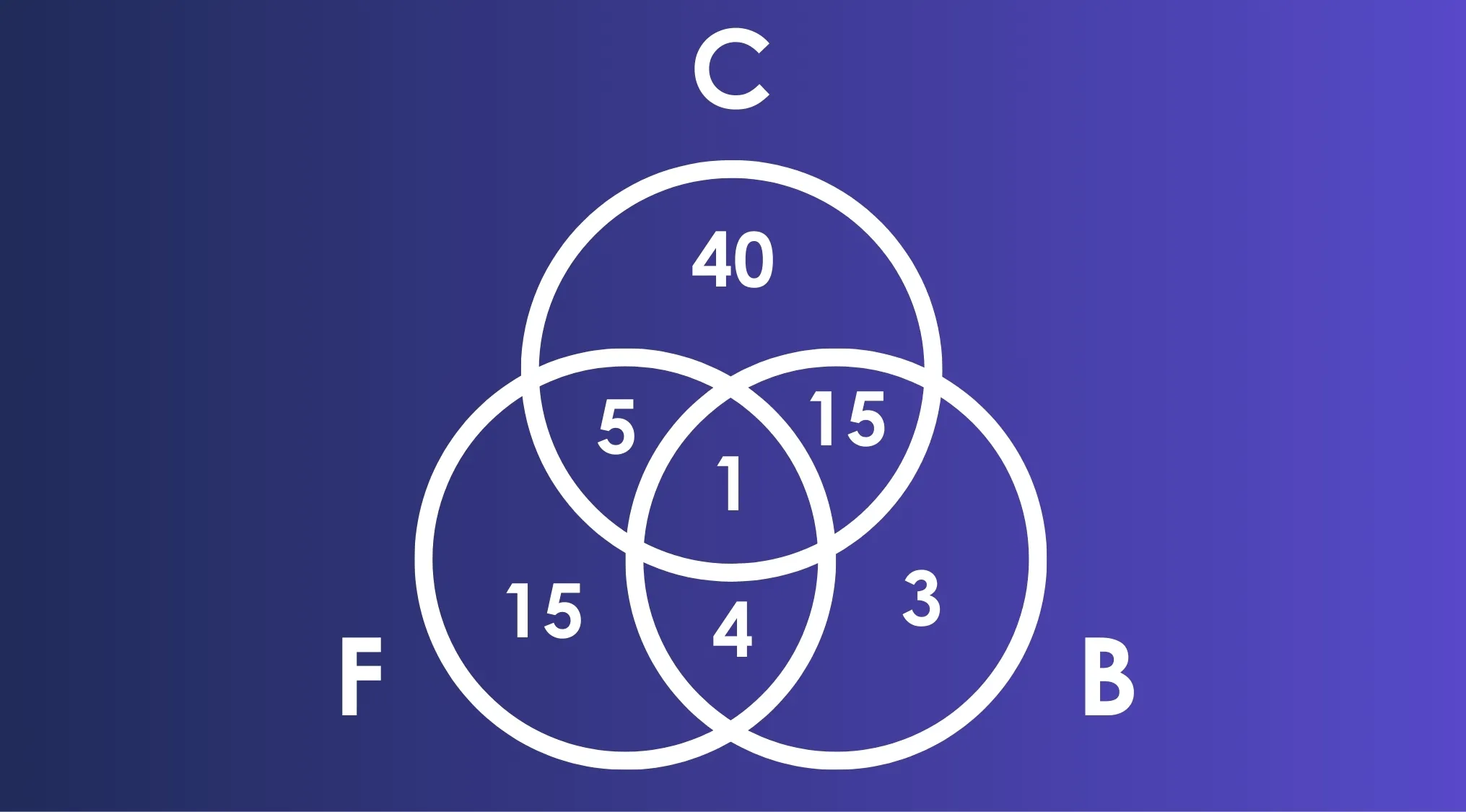 Venn diagram showing number of workers commuting on foot, bicycle, or car with overlapping seasonal changes.