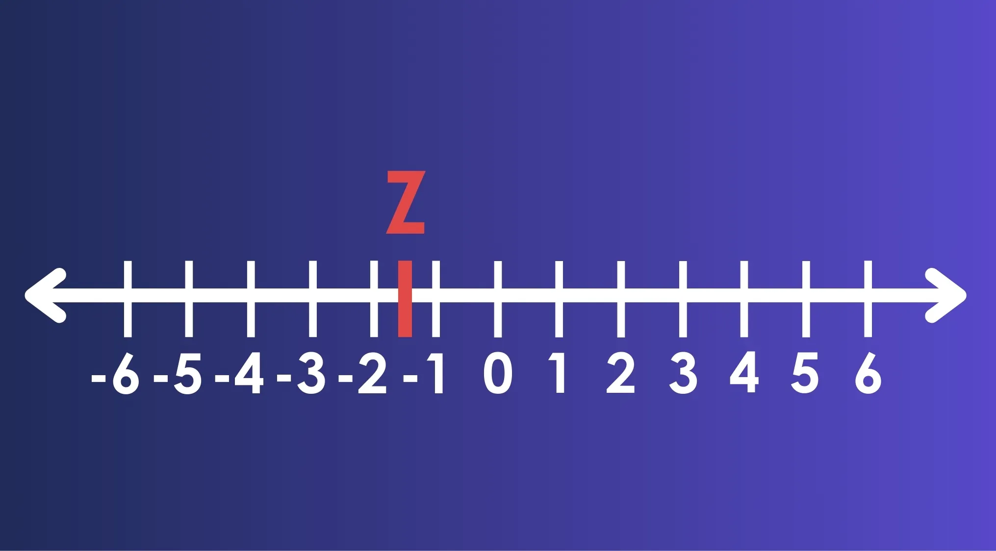 Number line illustration showing variable Z at negative 1.5, related to ACT exam number line position question.