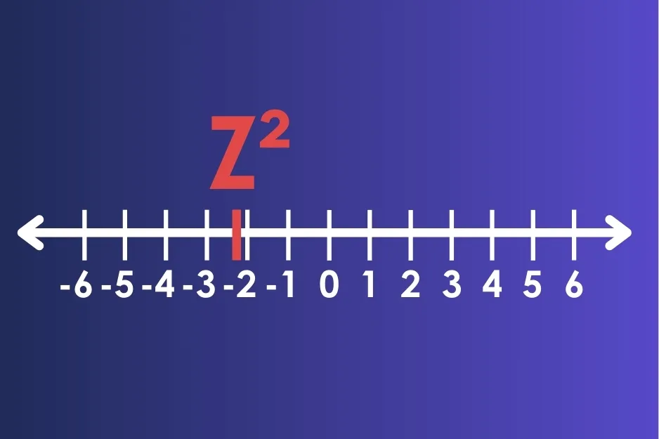 Number line showing the position of Z squared at 2.25 marked between 2 and 3 on the axis.