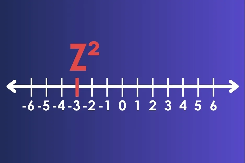 Number line showing the position of Z squared at positive 2.25, marked between 2 and 3 with a red label Z².