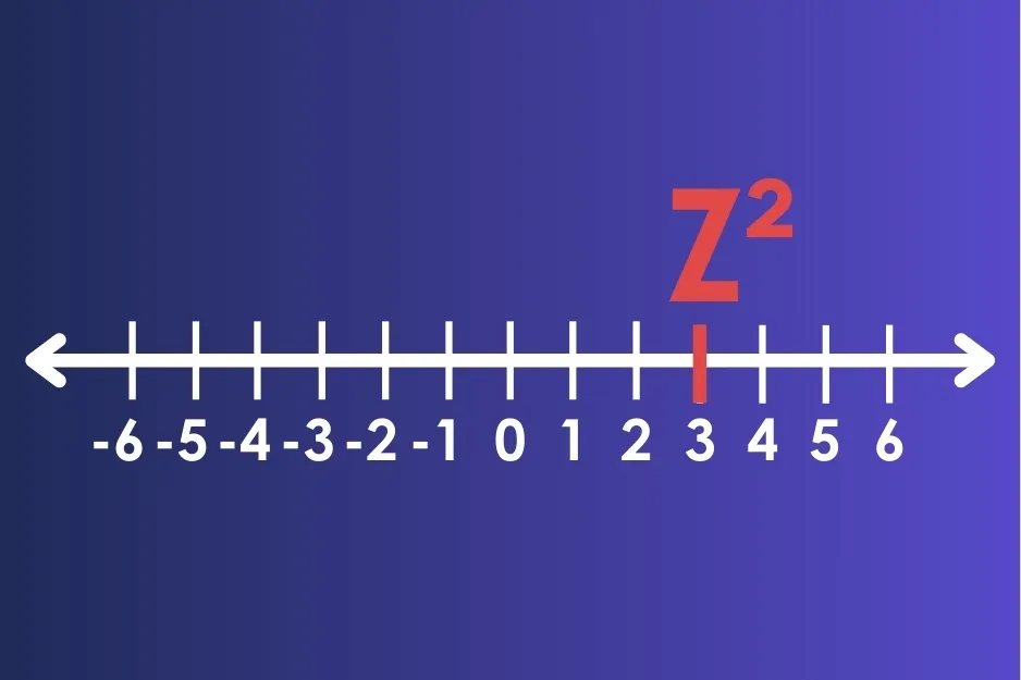 Number line with Z squared marked at 3, illustrating the position of Z² on the number line.