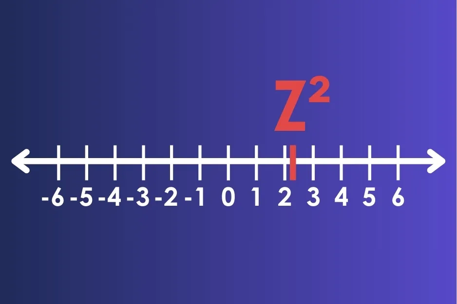 Number line showing the position of Z squared at 2.25, marked between 2 and 3 on the scale.