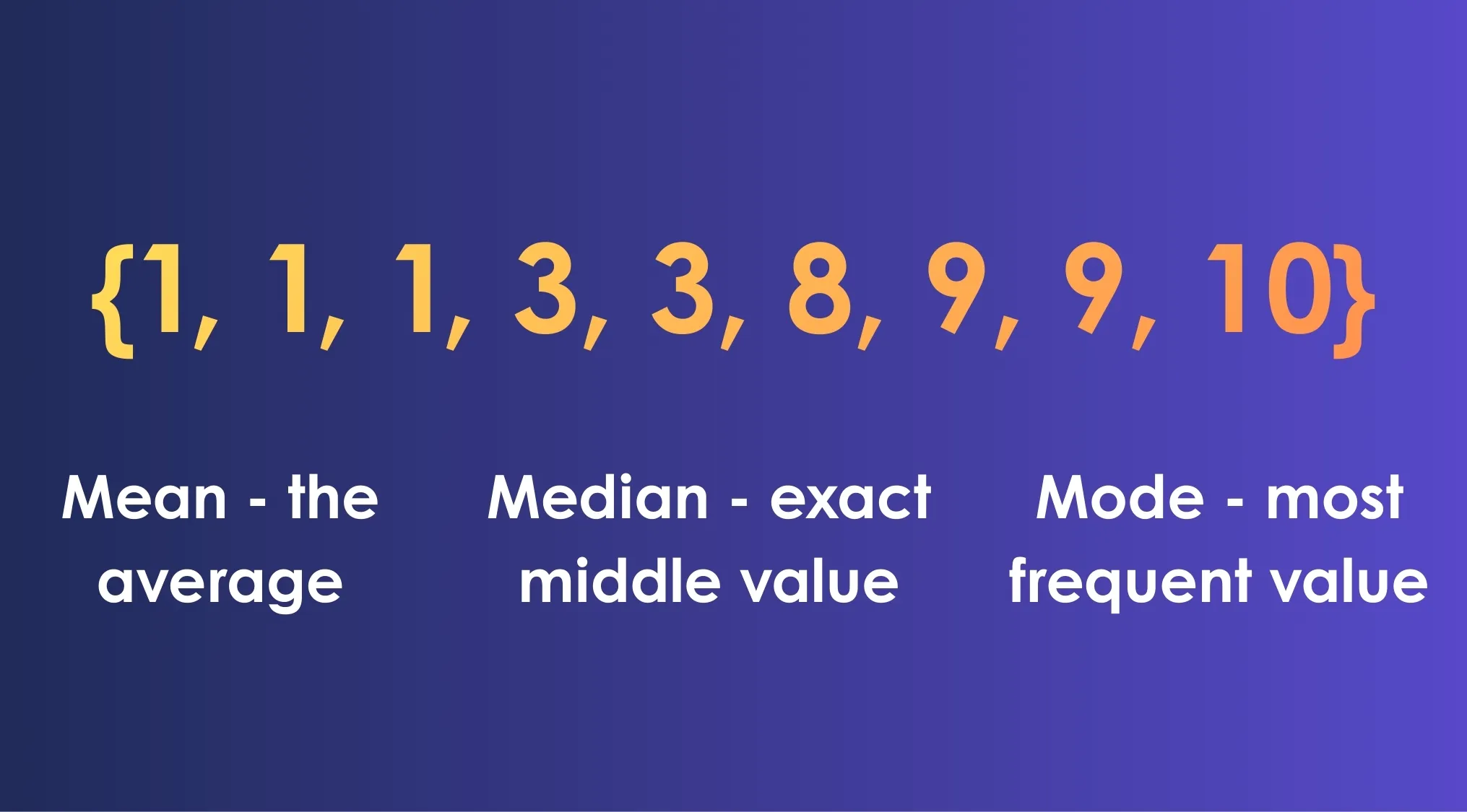 Set of numbers with definitions of mean average, median middle value, and mode most frequent value for ACT exam.