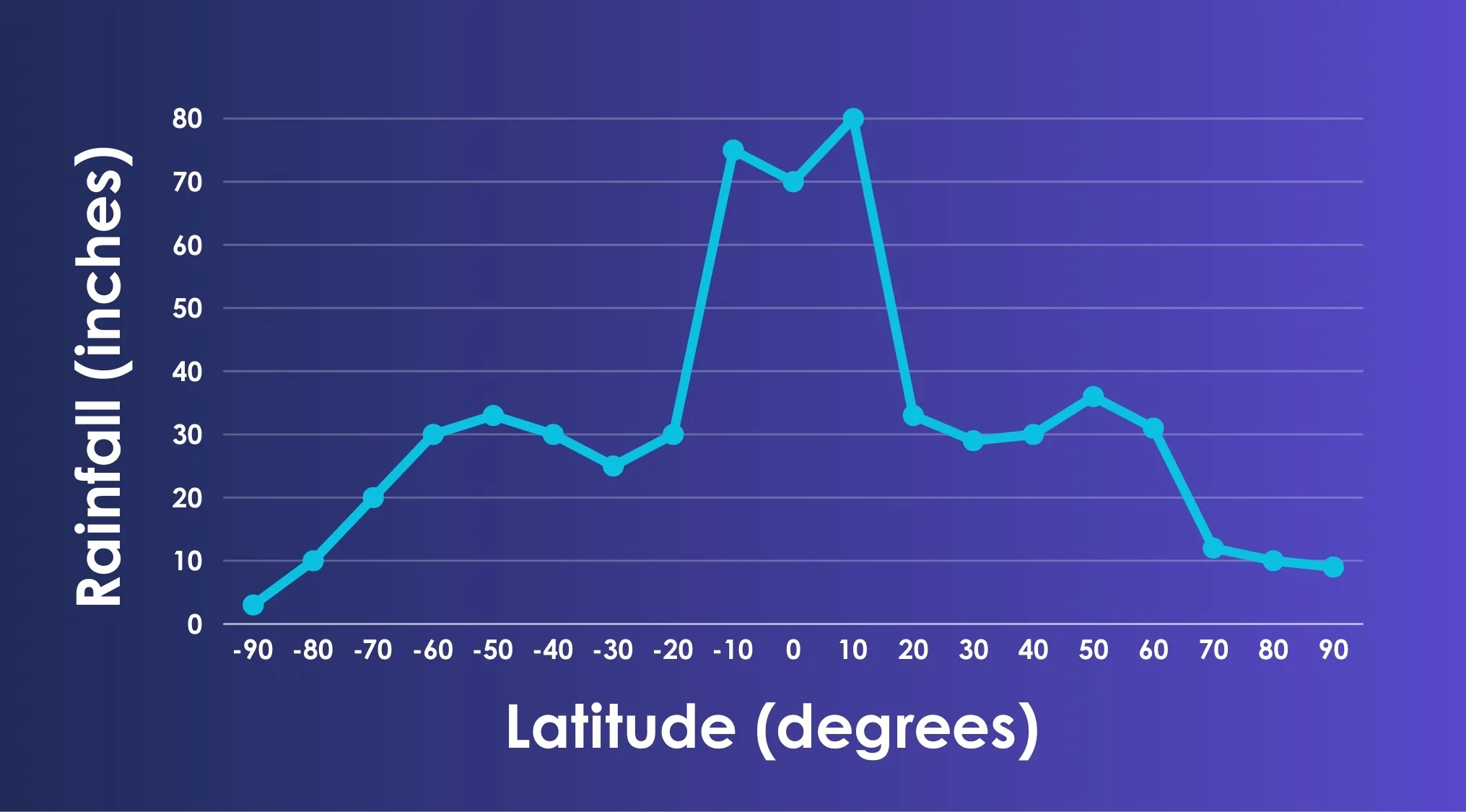 Chart showing average rainfall in inches by latitude degrees, highlighting trend in rainfall between -90 and -60 degrees latitude.