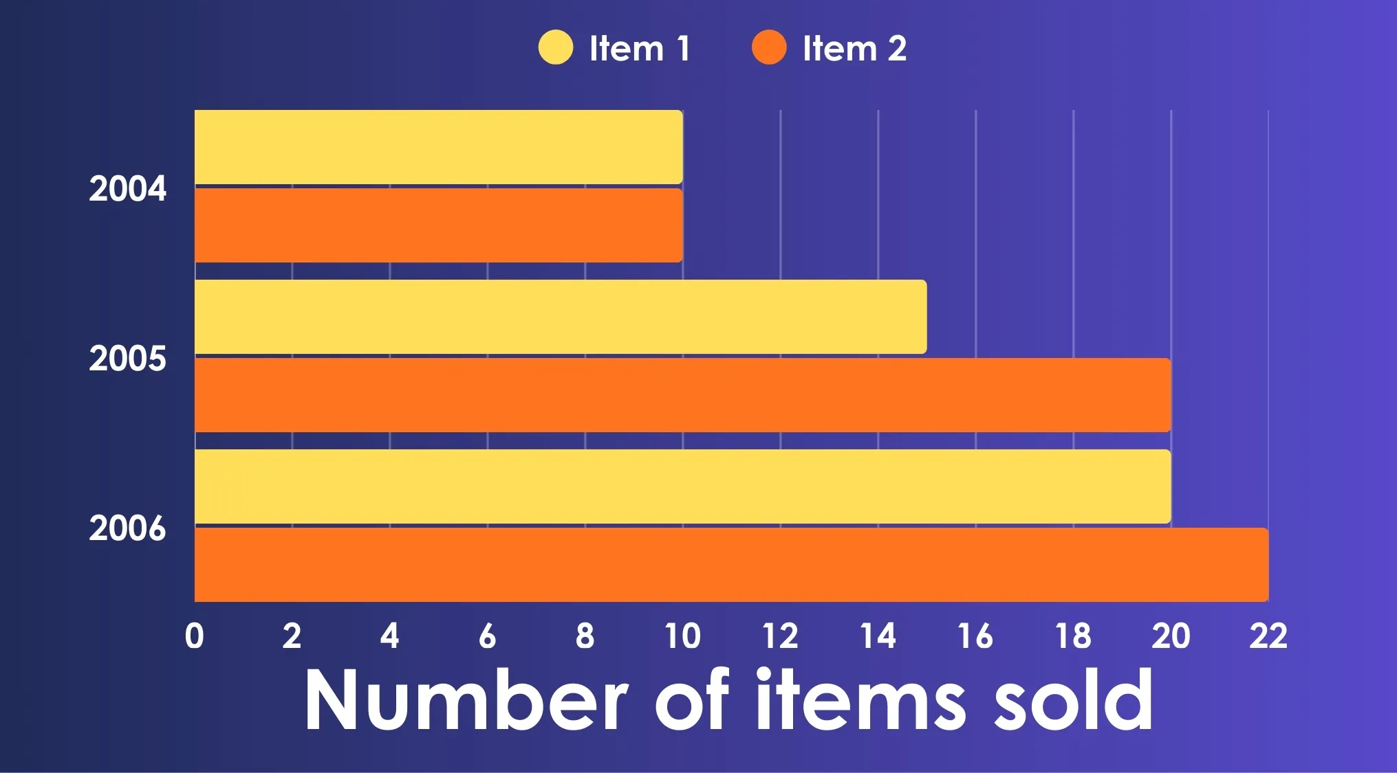 Bar graph showing total items sold for two items from 2004 to 2006, illustrating percentage increase in sales for ACT exam.