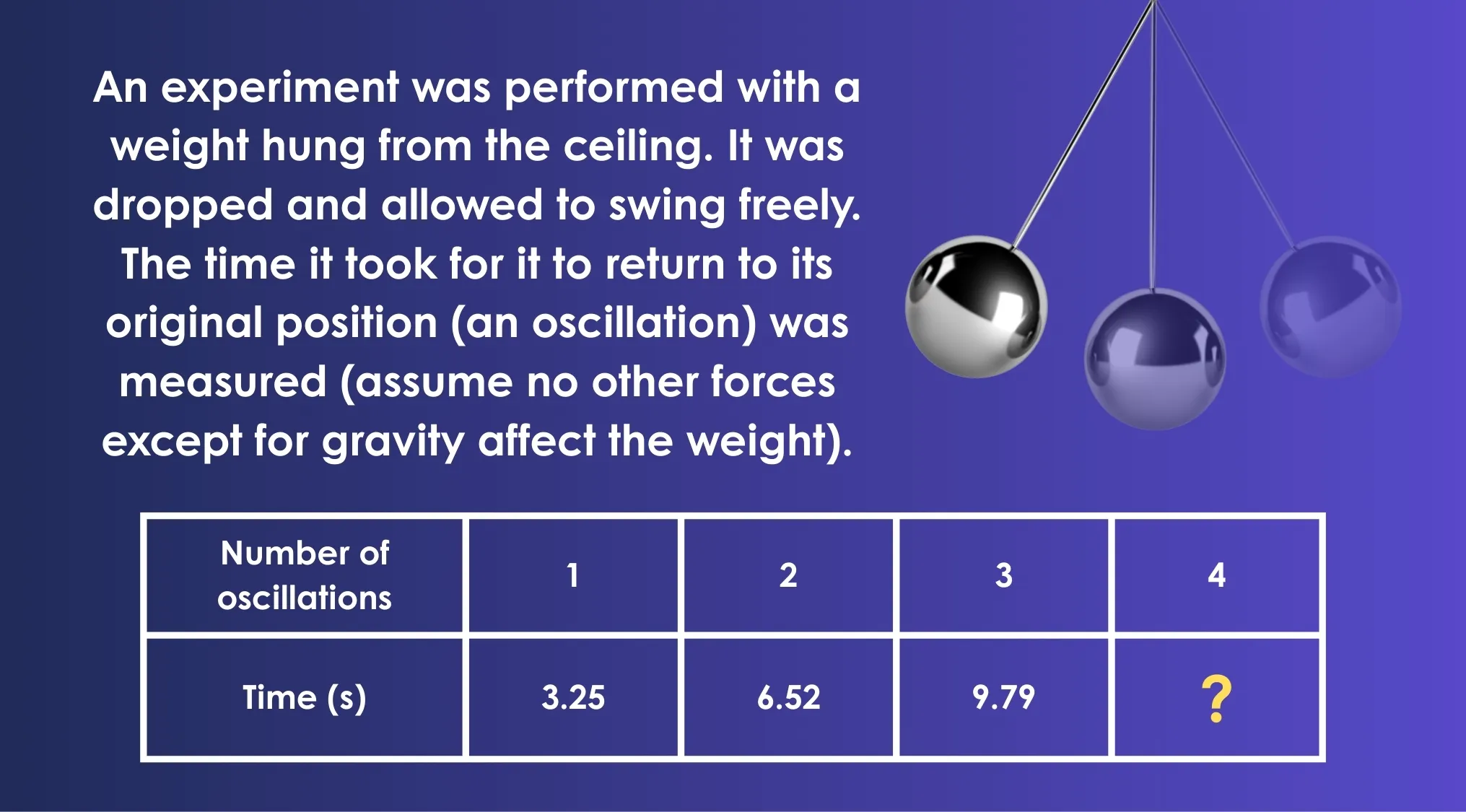 Pendulum experiment showing oscillation times for ACT Exam data predicting the 4th oscillation timing.