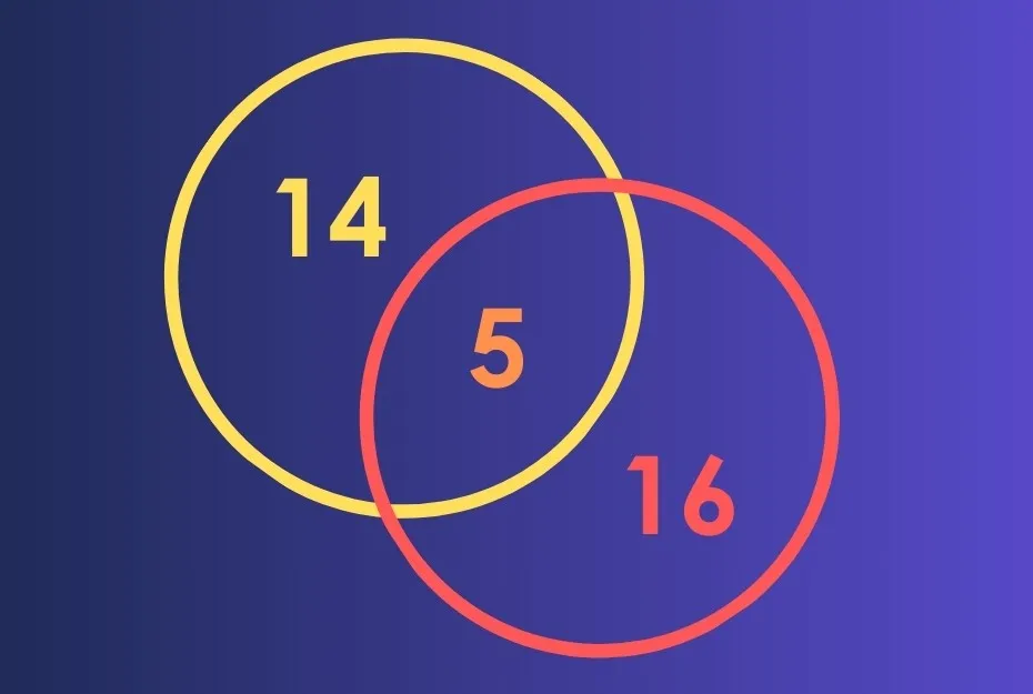 Venn diagram showing two overlapping circles with numbers 14, 5, and 16 representing shared and unique values.