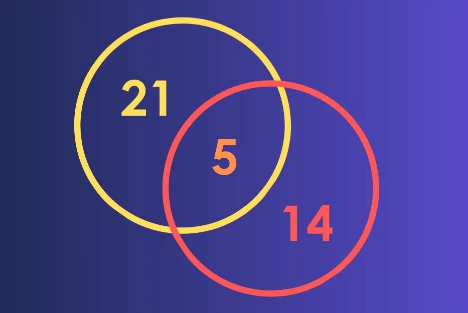 Venn diagram showing two overlapping circles with numbers 21, 5, and 14 representing set relationships visually.