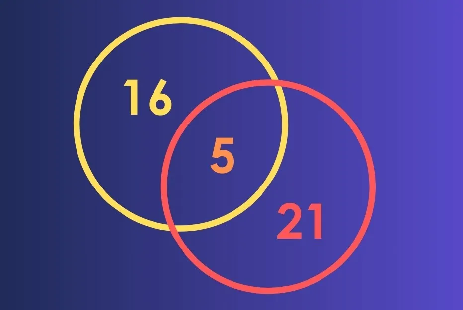 Venn diagram with two overlapping circles showing numbers 16, 5 in overlap, and 21 representing data relations.