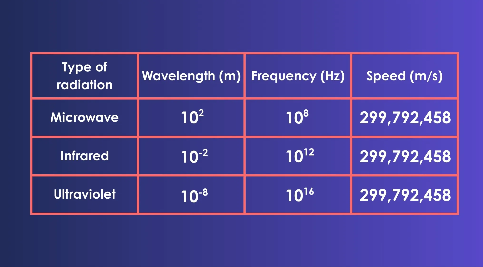 Table showing wavelength inversely proportional to frequency for microwave, infrared, and ultraviolet radiation values.