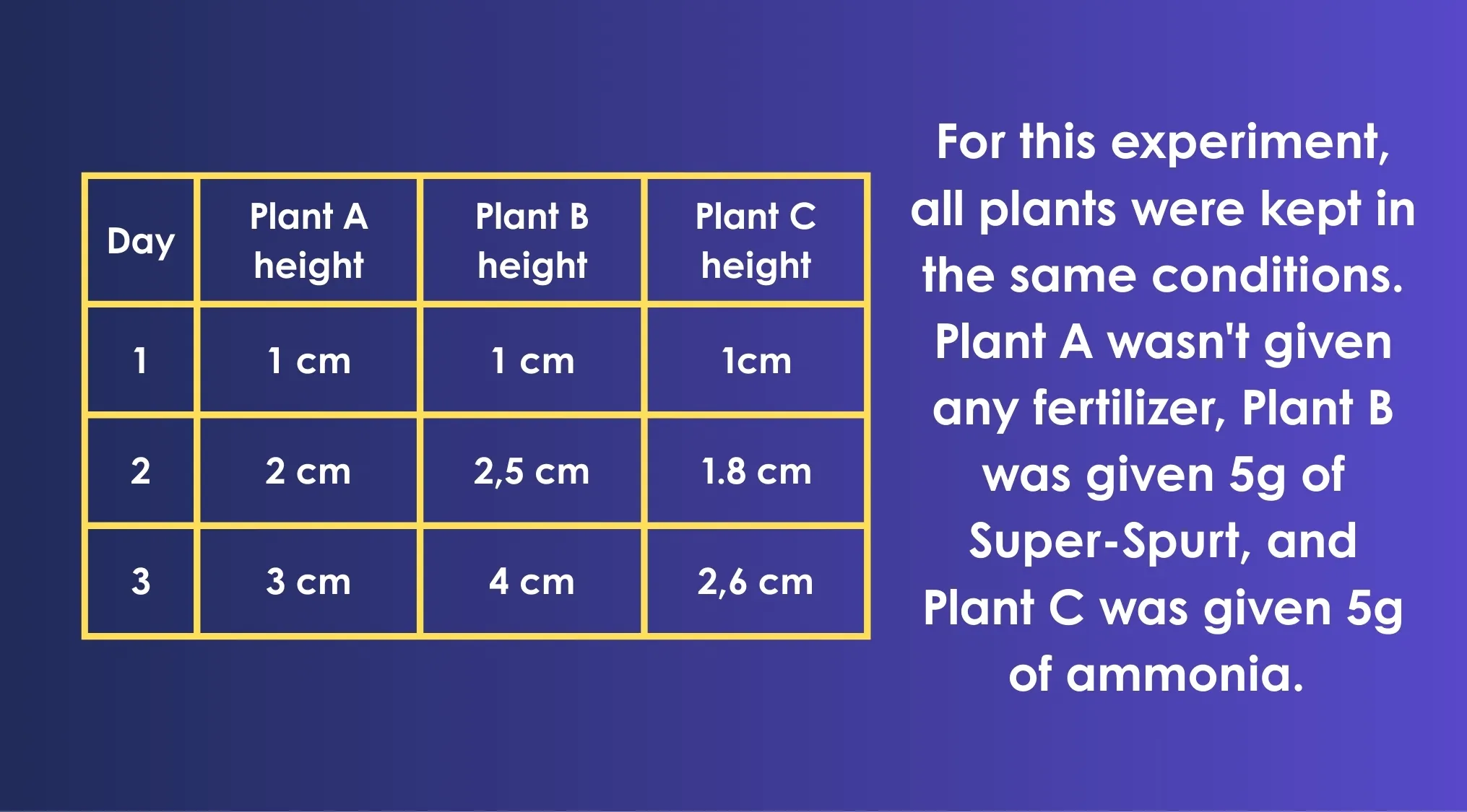 Table showing plant height growth with Super-Spurt and ammonia, relevant to ACT exam Plant D performance experiment.