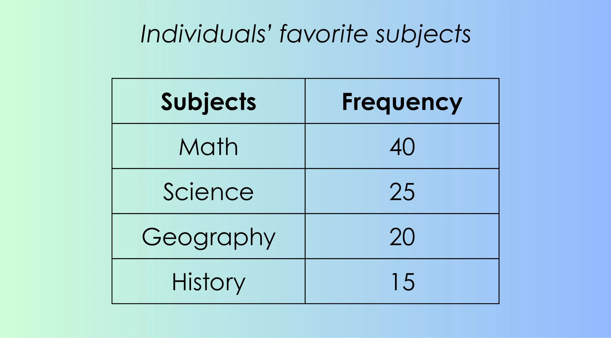 Table showing frequency of favorite subjects from a 100-person survey for Advanced Placement school quiz statistics.