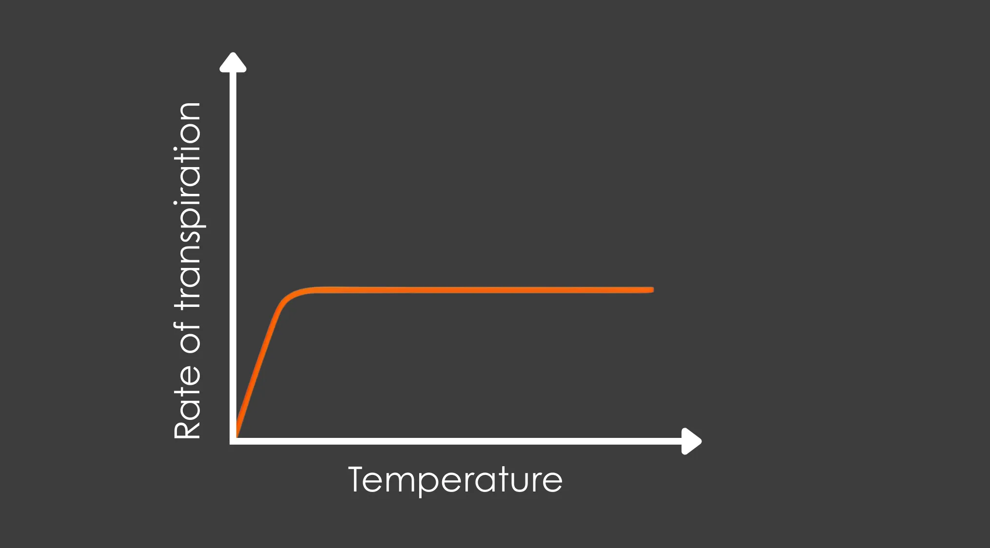 Graph showing rate of transpiration in a green plant increasing with temperature then plateauing in GCSE combined science quiz.