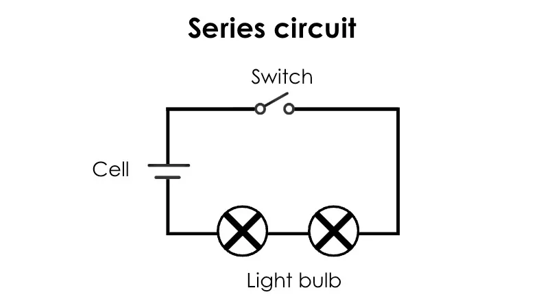 Diagram of a GCSE combined science series circuit with a cell, switch, and two light bulbs connected in series.