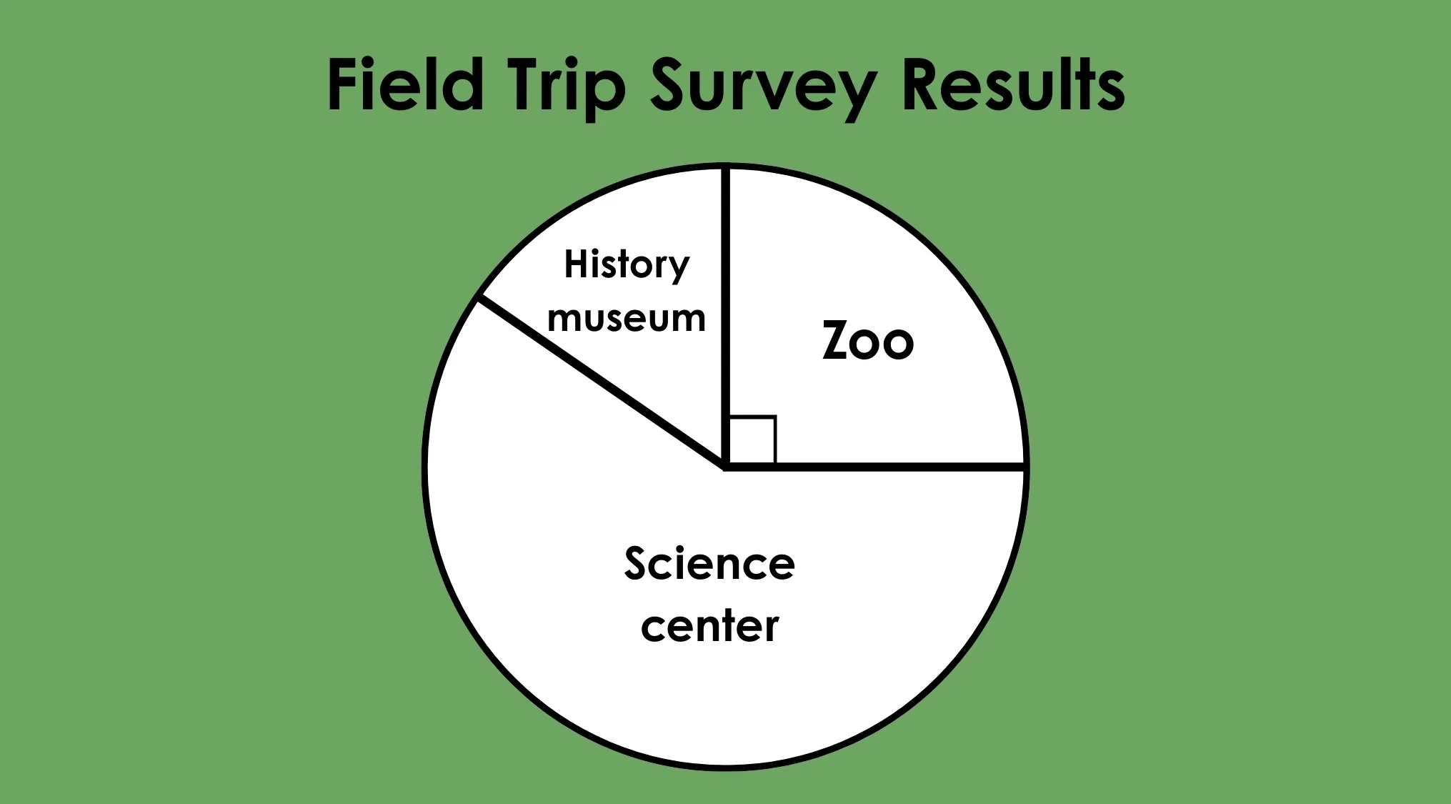 Pie chart showing field trip survey results with sections for zoo, history museum, and science center preferences for grade 5 students.