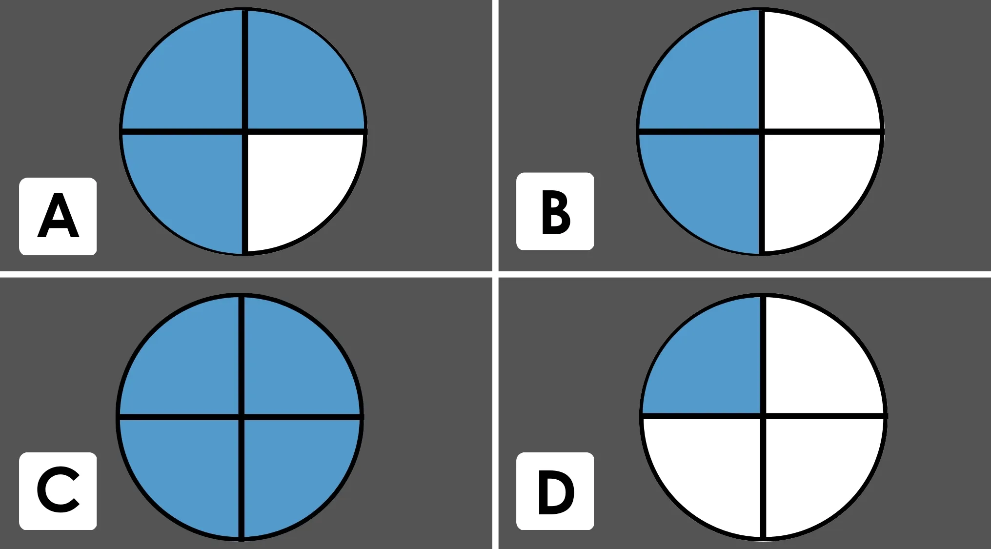 Four circles labeled A to D divided into four parts with different fractions shaded in blue for grade 4 math test.