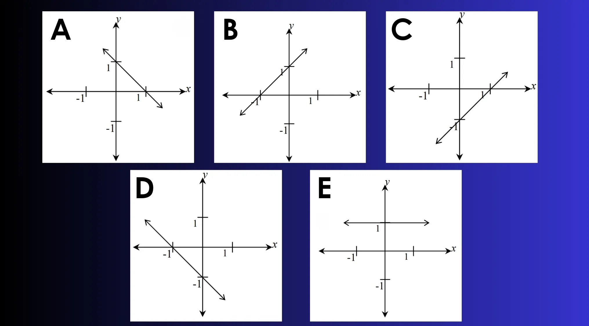 Graphs labeled A to E showing different lines on coordinate axes for the math test graph of x plus y equals 1 question.