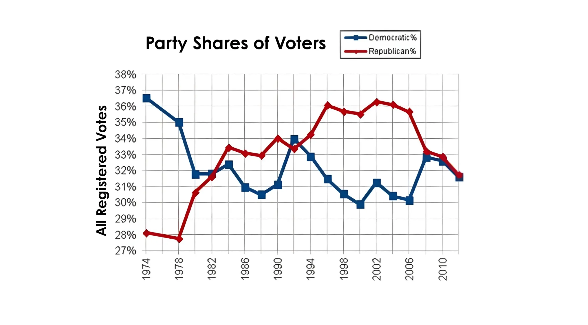 Line graph showing party shares of voters from 1974 to 2010, reflecting trends in government and politics quiz data.