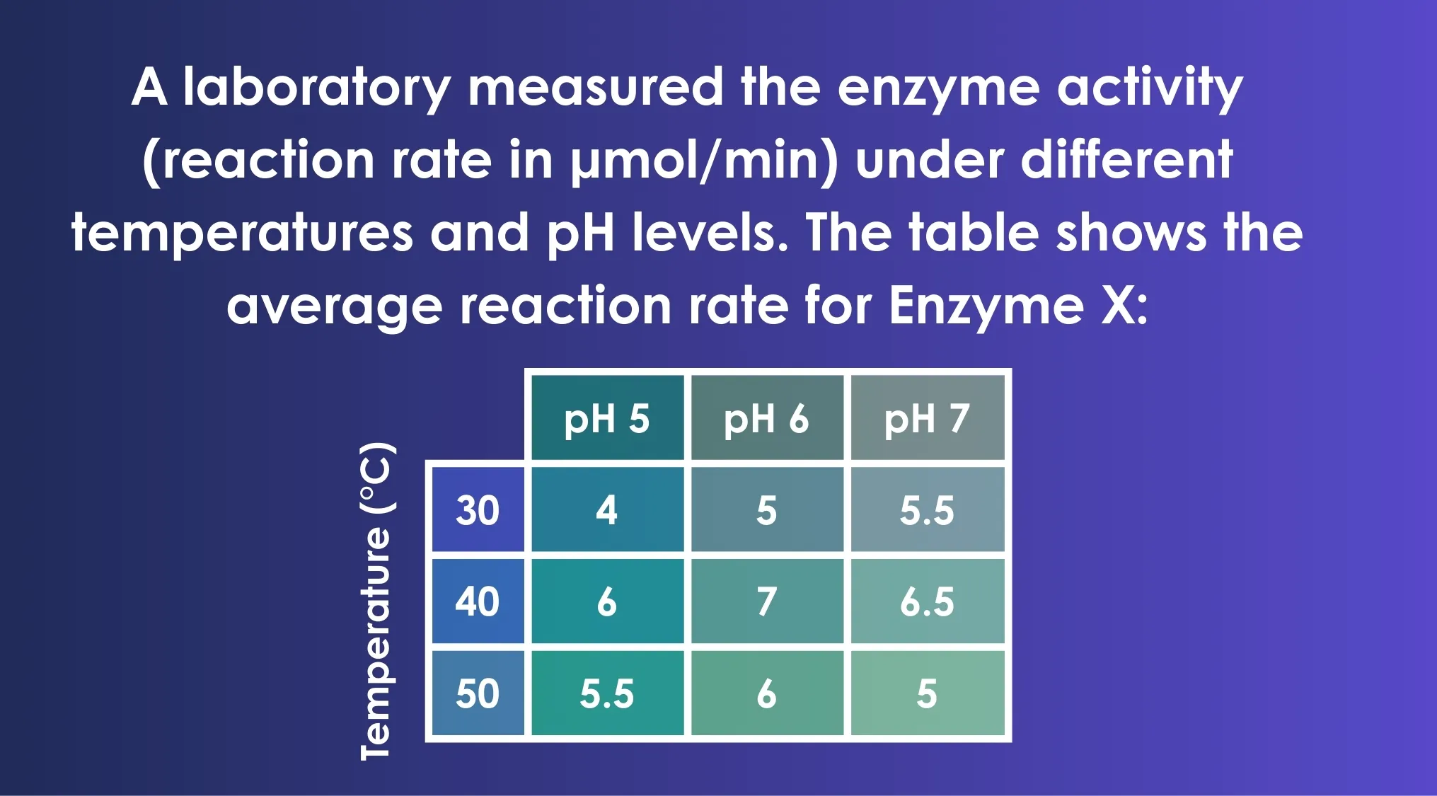 Table showing enzyme X reaction rate in micromoles per minute at temperatures 30-50°C and pH levels 5 to 7.