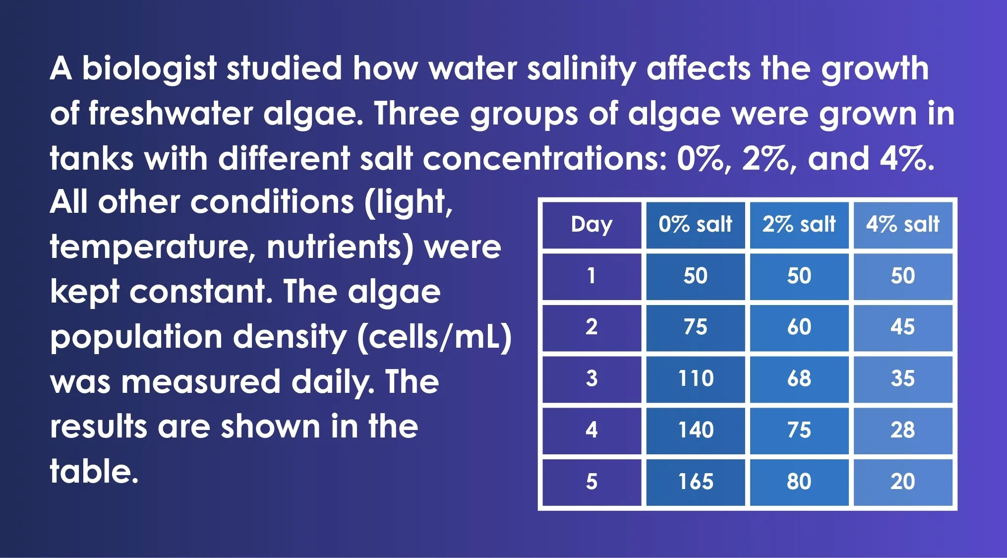 Biologist experiment on freshwater algae growth with different salt concentrations showing independent variable impact.