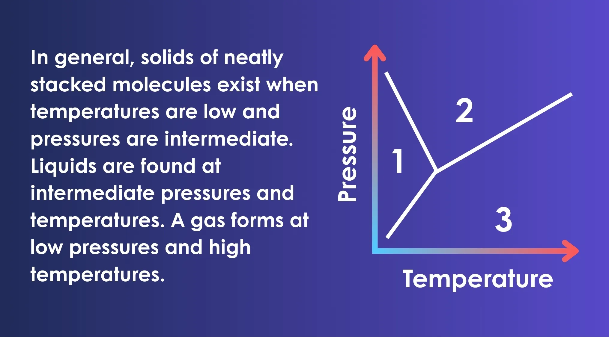 Graph showing matter number 3 state as gas at low pressure and high temperature with labels for pressure and temperature.
