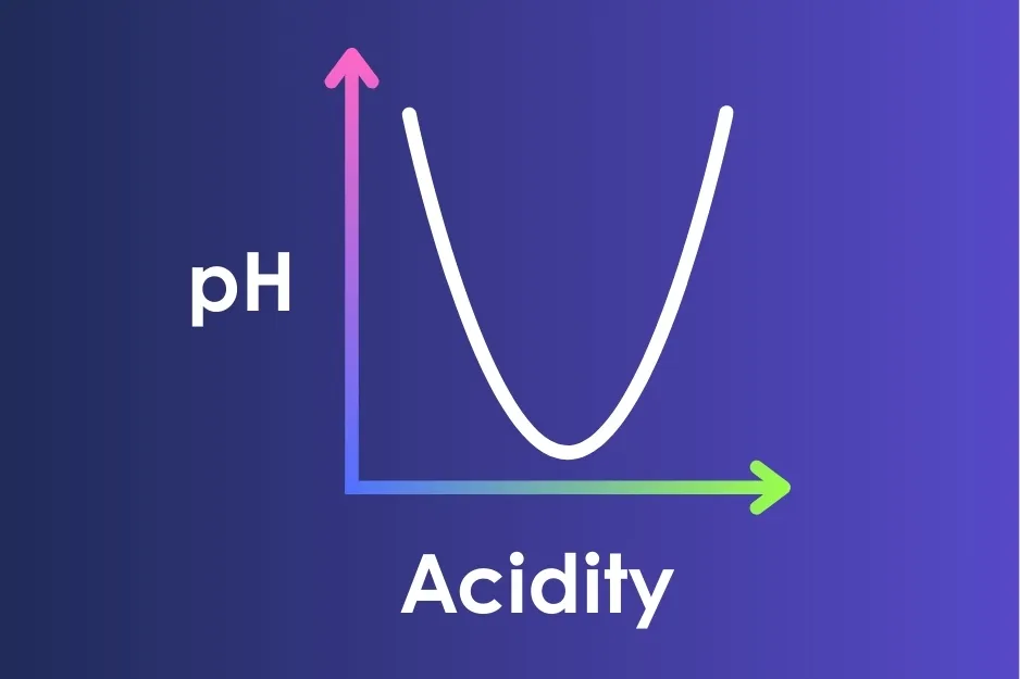 Graph showing the relationship between pH and acidity with a U-shaped curve on a purple gradient background.