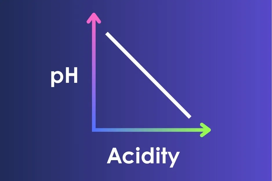 Graph showing inverse relationship between pH and acidity with pH decreasing as acidity increases on a gradient background