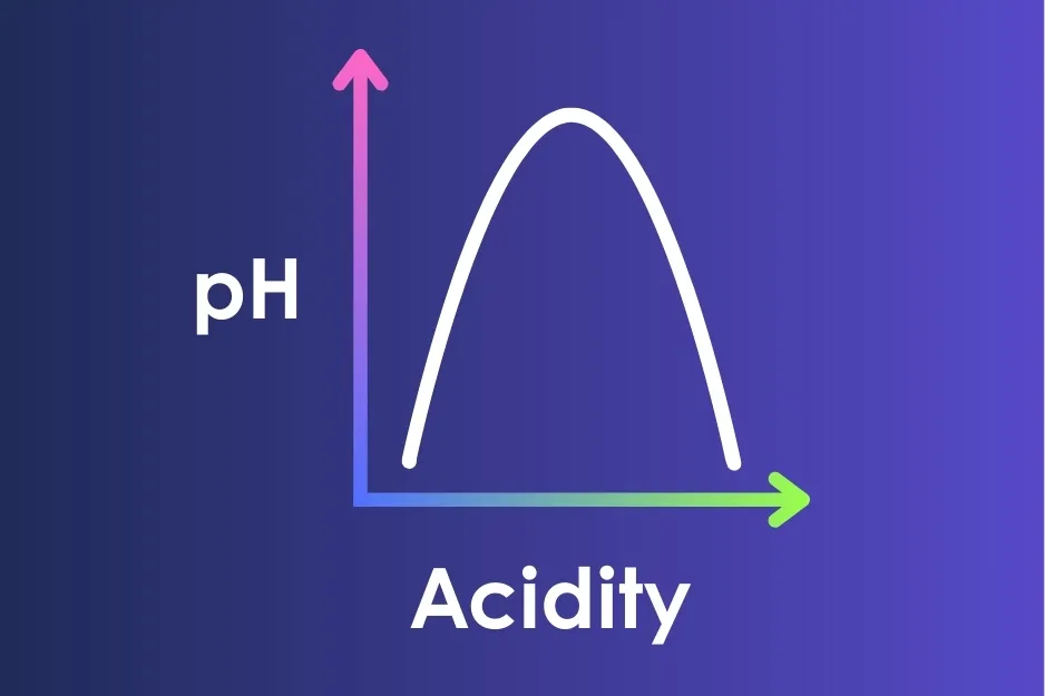 Graph illustrating the relationship between pH and acidity with a curved line on a gradient background.