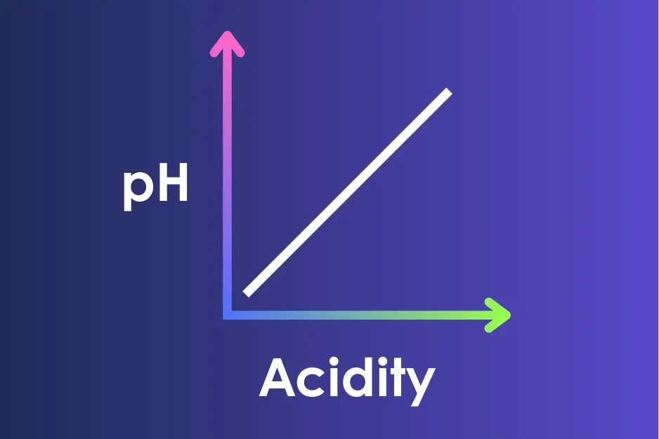 Graph showing the relationship between pH and acidity with pH increasing as acidity increases on a gradient background.