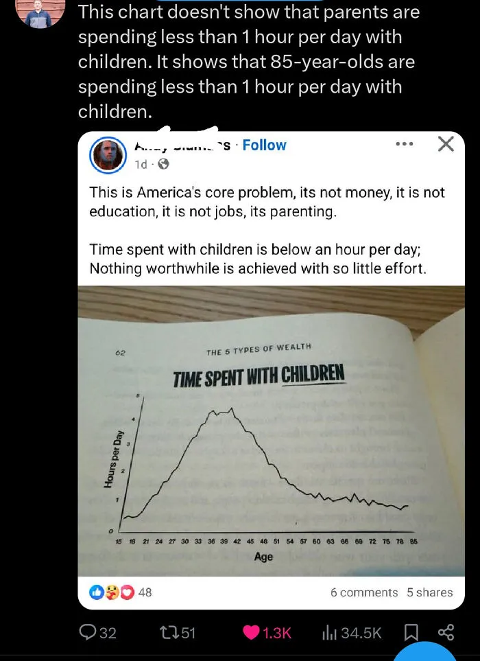 Social media post discussing parenting time with children backed by a chart, illustrating 61 times people were sure but wrong.