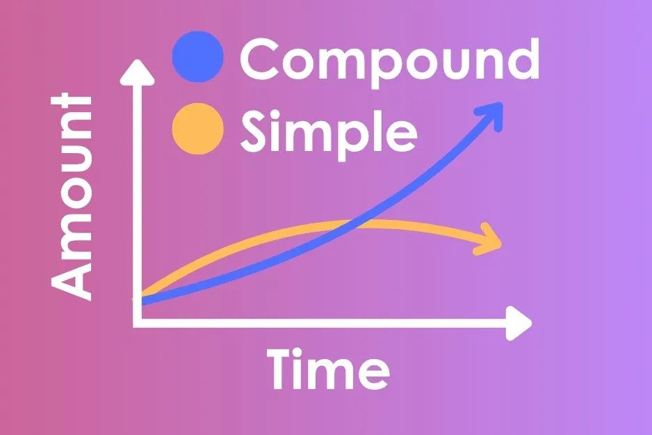Chart showing difference between compound interest and simple interest with amount increasing over time.
