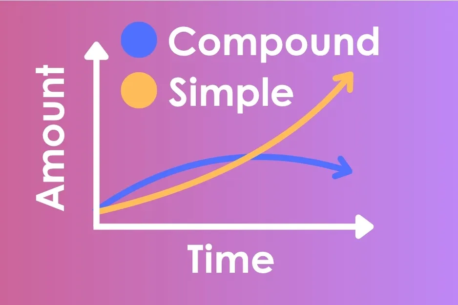 Line chart showing the difference between compound interest and simple interest with amounts over time.