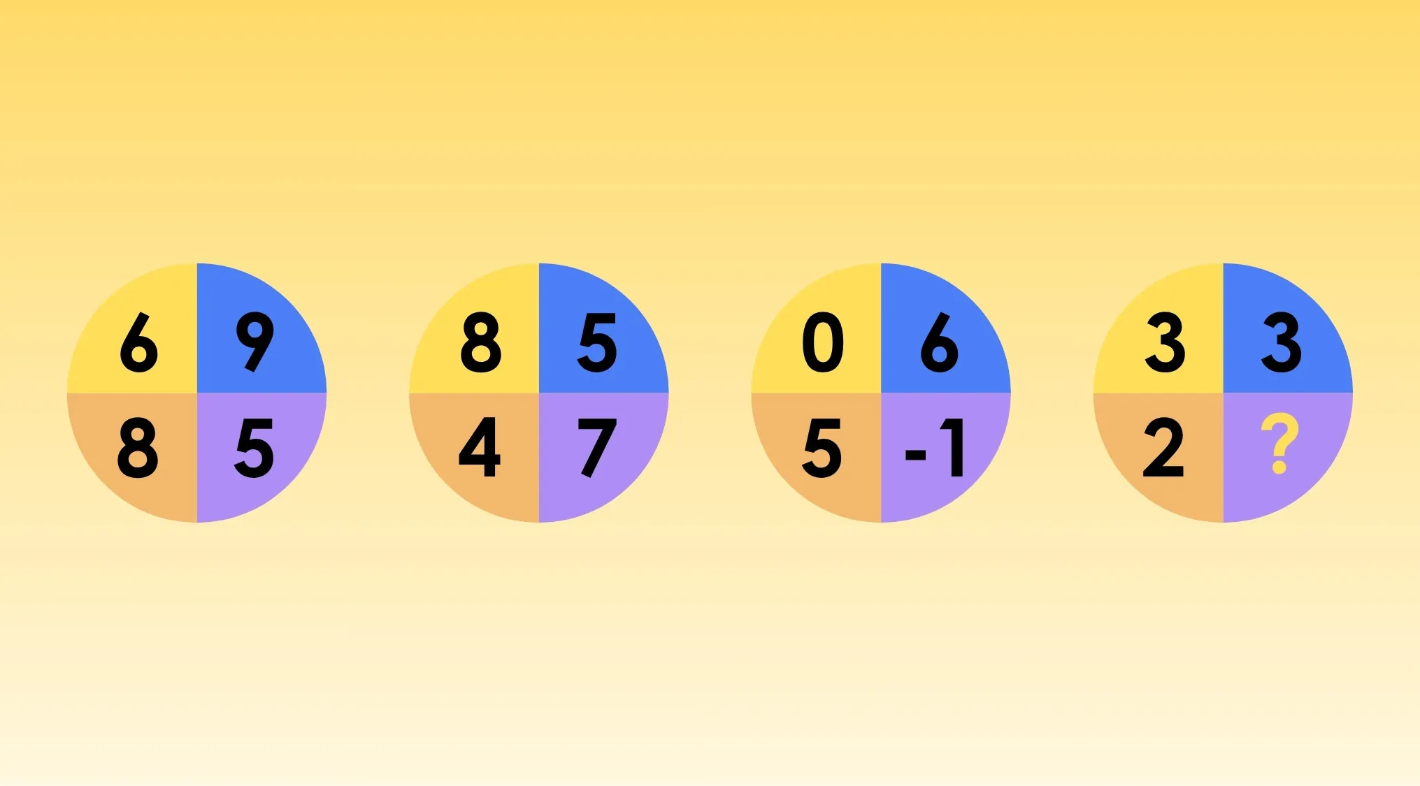 Pattern recognition cognitive test showing four divided circles with numbers and a question mark in the last circle segment.
