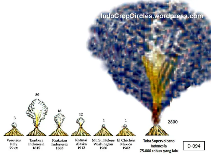 Toba Supereruption, 74,000 Bc