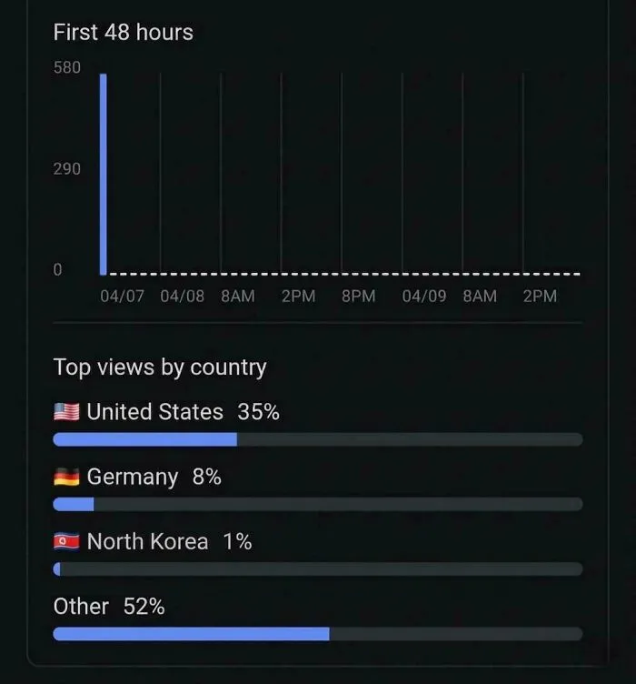 A graph showing website views, with top countries listed, depicting data from a not interesting community.