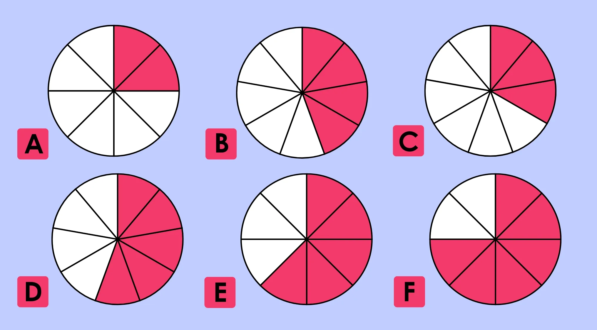 Grade 1 Math Test: Six circles divided into 8 parts; circle A shows 2/8 of the shape filled in pink.