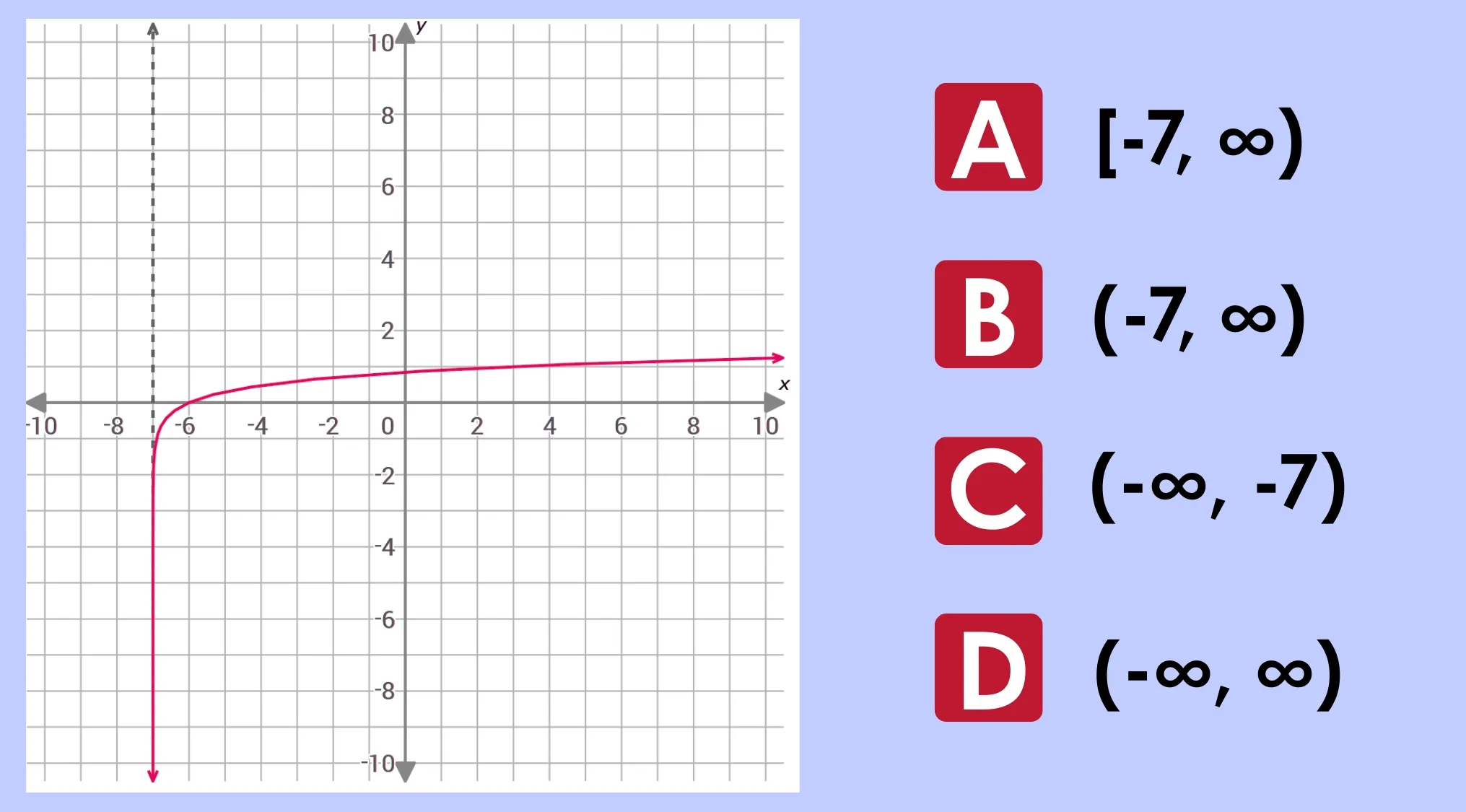Math Test image: A graph of a logarithmic function with a vertical asymptote at x=-7, and four options for its range.