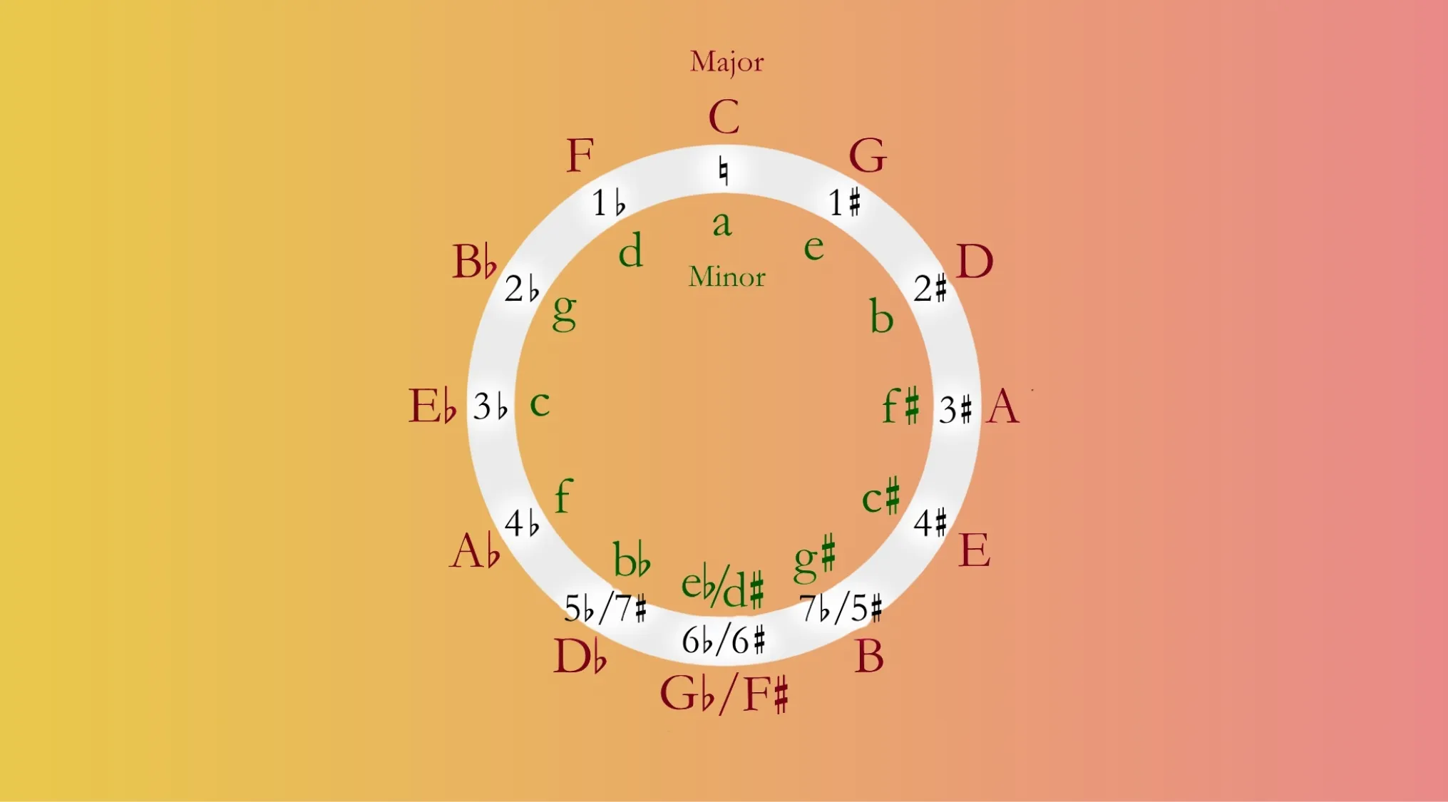 Circle of fifths diagram showing major and minor keys with sharps and flats in music theory concept illustration