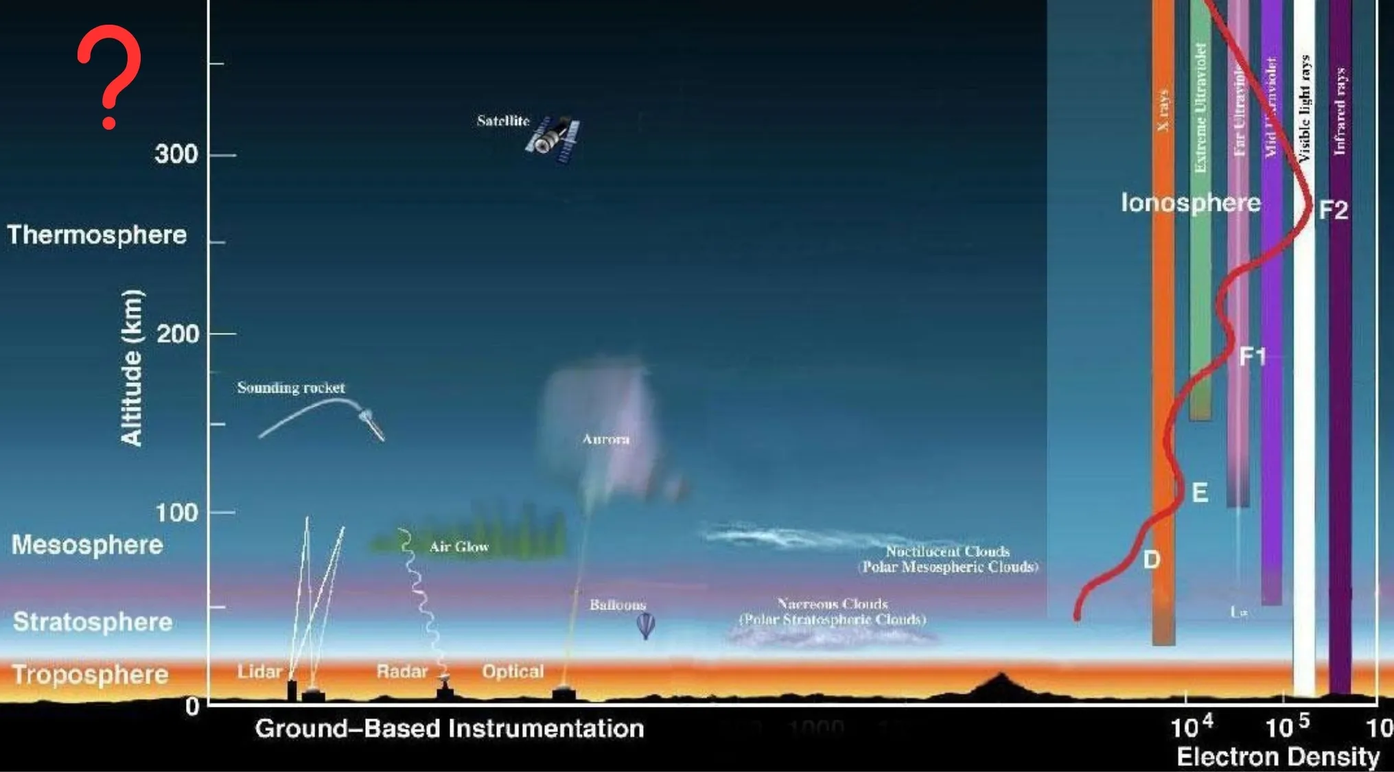Diagram of Earth's atmosphere layers, from troposphere to thermosphere. A question mark poses the General Knowledge query about the outermost layer of the Earth’s atmosphere.