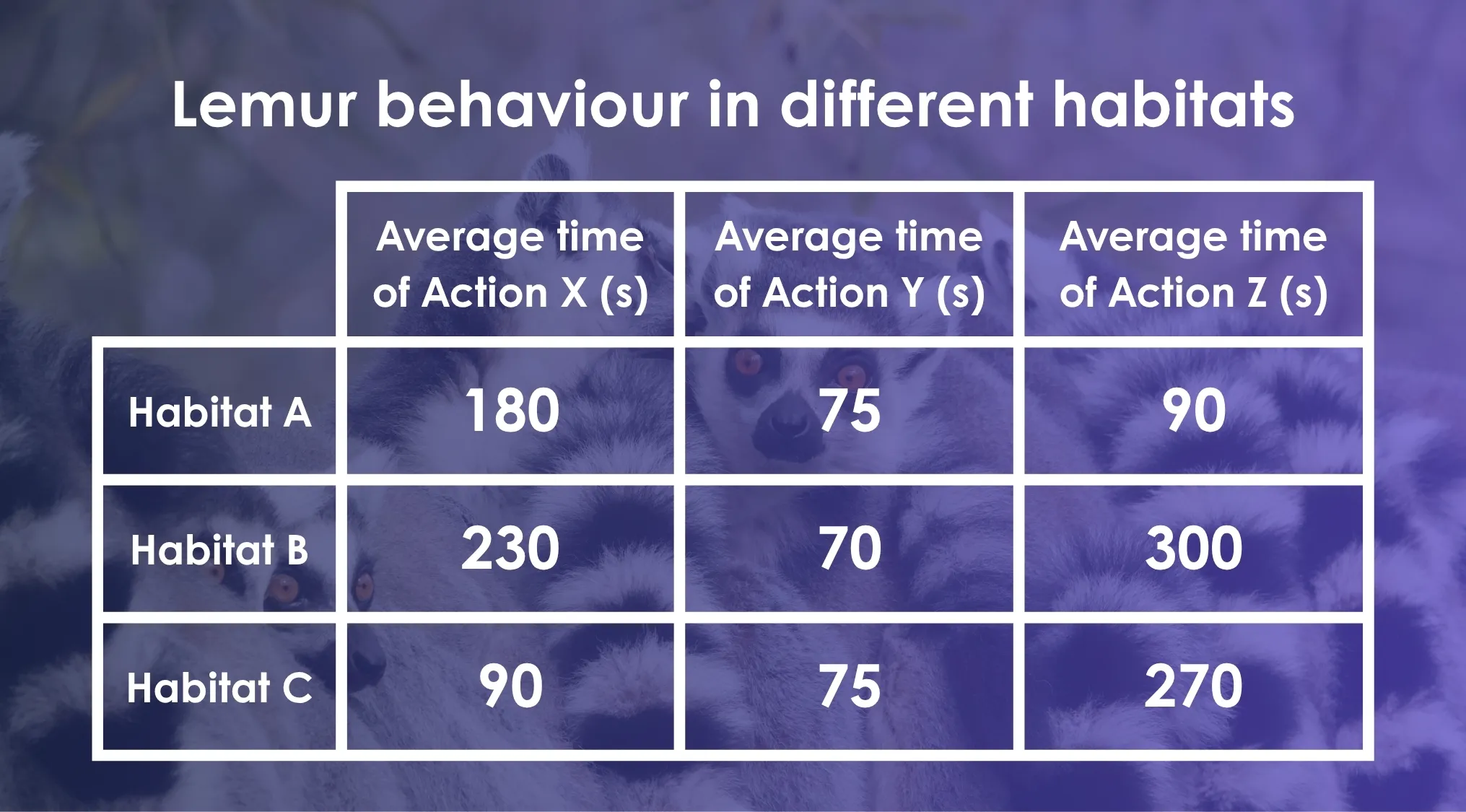 ACT Exam Quiz table showing lemur behavior times (Action X, Y, Z) across three habitats.